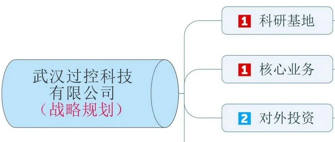 戰(zhàn)略規(guī)劃